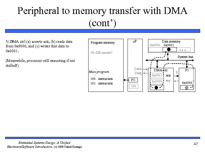 Peripheral to memory transfer with DMA (cont’) 5: DMA ctrl (a) asserts ack, (b)