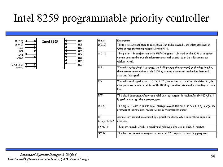 Intel 8259 programmable priority controller D[7. . 0] A[0. . 0] RD WR INTA