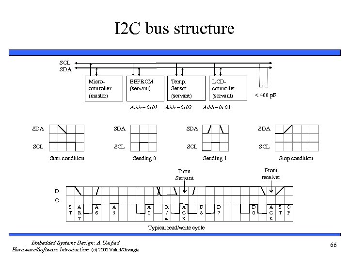 I 2 C bus structure SCL SDA Microcontroller (master) EEPROM (servant) Addr=0 x 01