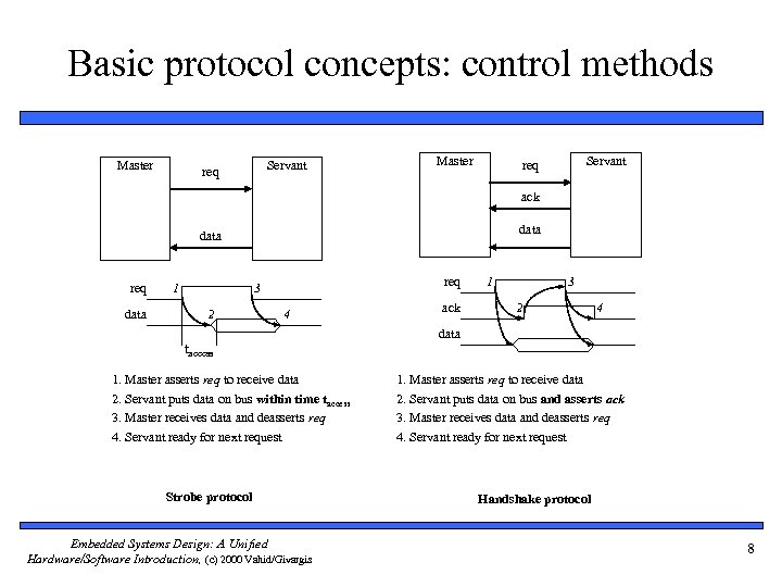 Basic protocol concepts: control methods Master Servant req ack data req data 1 req
