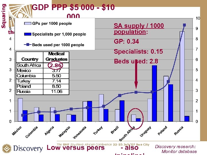 GDP PPP $5 000 - $10 000 SA supply / 1000 population: GP: 0.