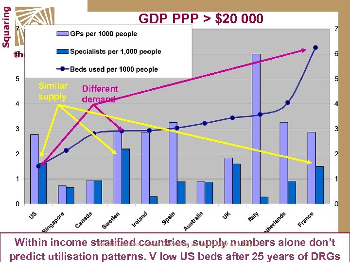 GDP PPP > $20 000 Similar supply Different demand Within income stratified countries, 22