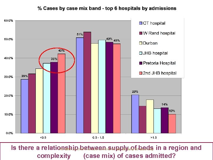 Is there a relationship between supply of beds in a region and The BHF