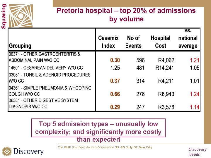 Pretoria hospital – top 20% of admissions by volume Top 5 admission types –