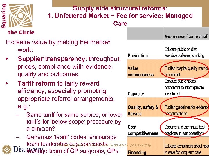 Supply side structural reforms: 1. Unfettered Market ~ Fee for service; Managed Care Increase