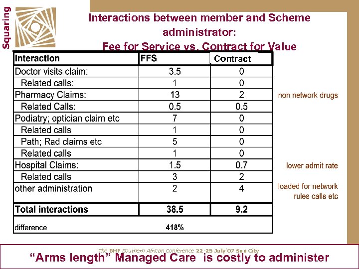 Interactions between member and Scheme administrator: Fee for Service vs. Contract for Value Contract