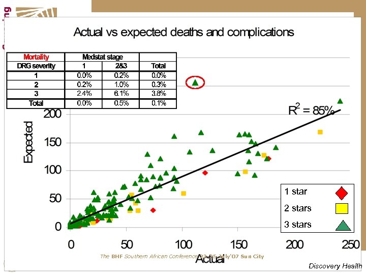 Predicting outcomes 1 star 2 stars 3 stars The BHF Southern African Conference 22