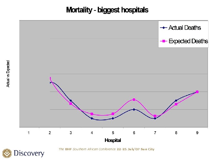 ? The BHF Southern African Conference 22 -25 July’ 07 Sun City 