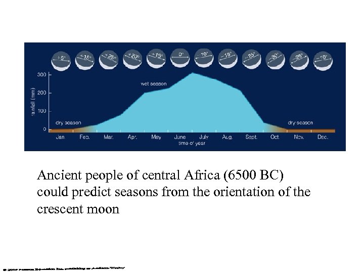 Ancient people of central Africa (6500 BC) could predict seasons from the orientation of