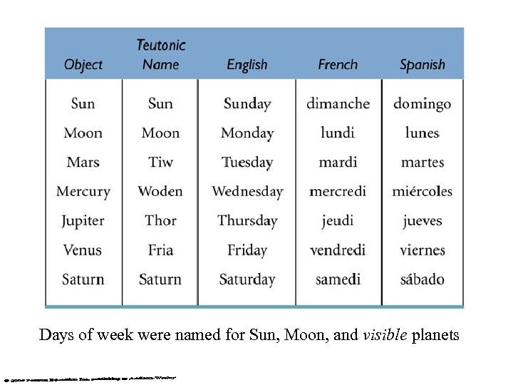 Days of week were named for Sun, Moon, and visible planets 