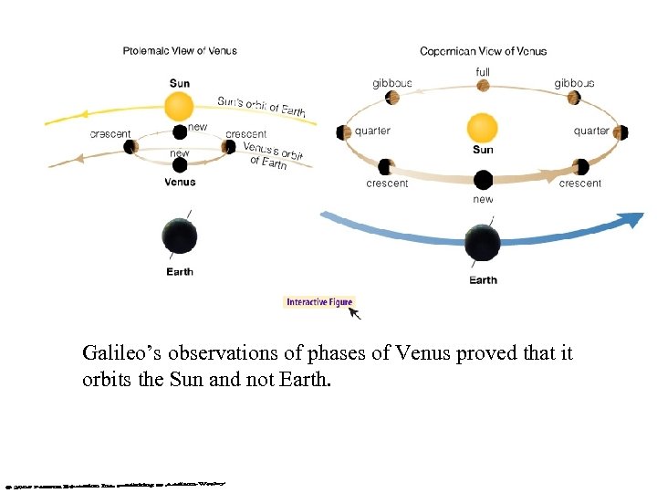 Galileo’s observations of phases of Venus proved that it orbits the Sun and not