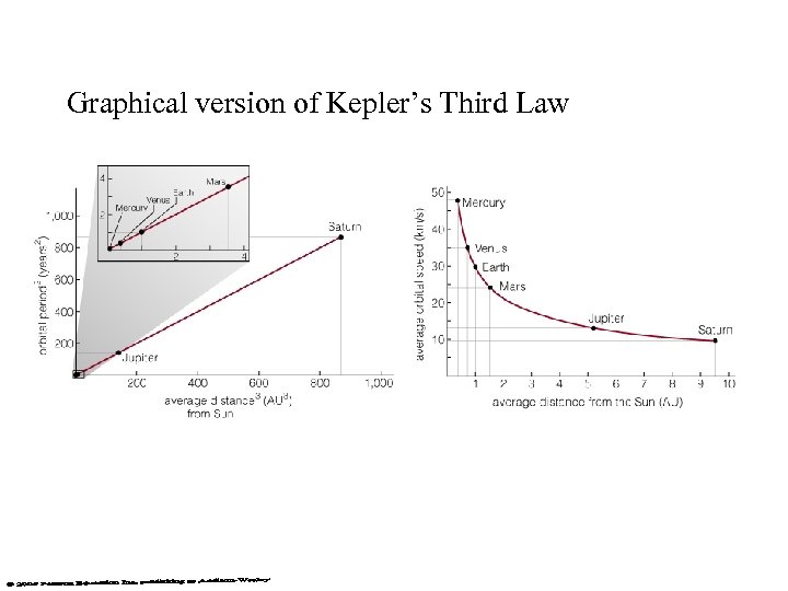 Graphical version of Kepler’s Third Law 