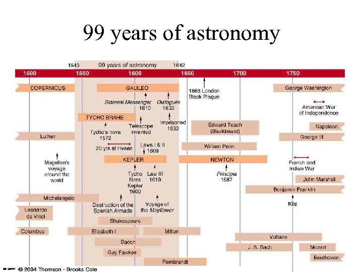 99 years of astronomy 