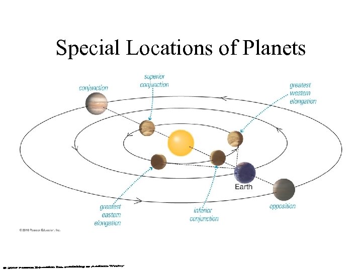Special Locations of Planets 