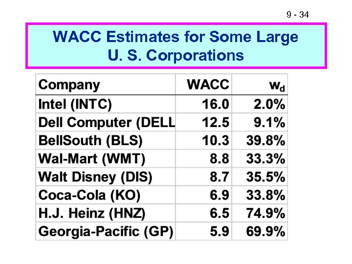 9 - 34 WACC Estimates for Some Large U. S. Corporations 