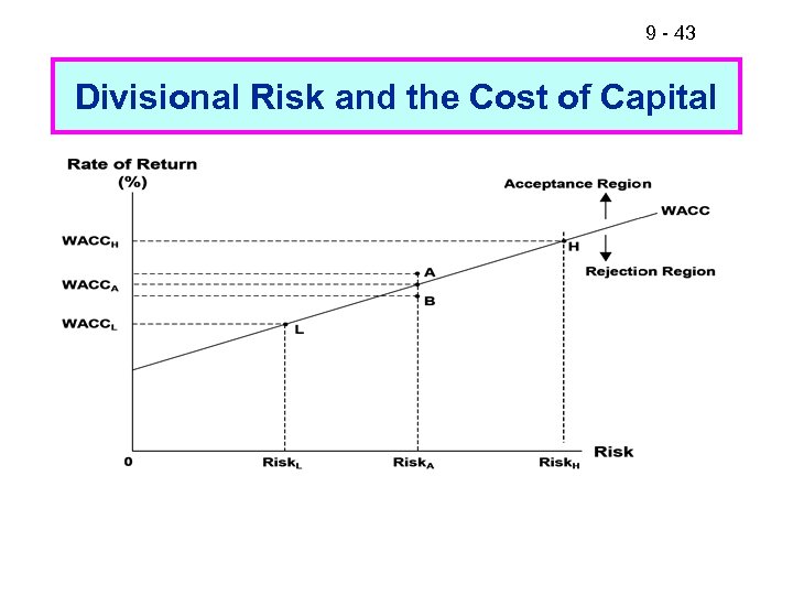 9 - 43 Divisional Risk and the Cost of Capital 