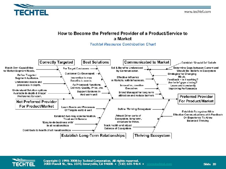 Copyright © 1998 -2008 by Techtel Corporation. All rights reserved. 2000 Powell St. ,
