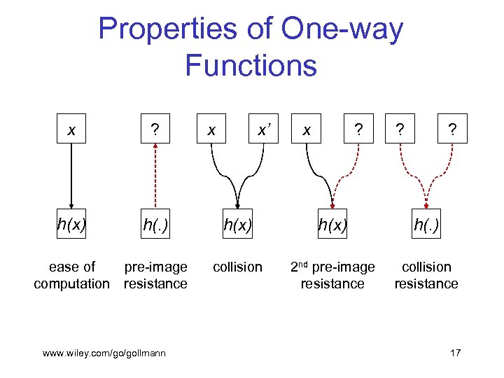 Properties of One-way Functions x ? h(x) h(. ) ease of pre-image computation resistance