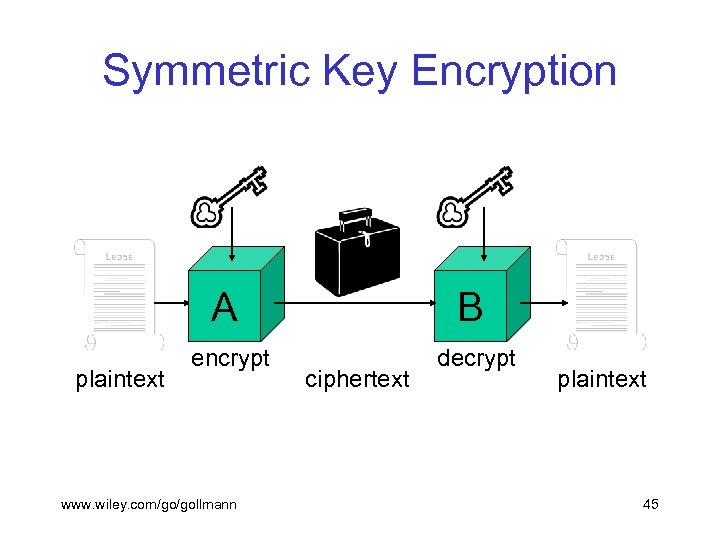 Symmetric Key Encryption A plaintext B encrypt decrypt www. wiley. com/go/gollmann ciphertext plaintext 45