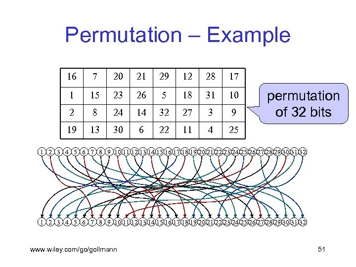 Permutation – Example 16 7 20 21 29 12 28 17 1 15 23