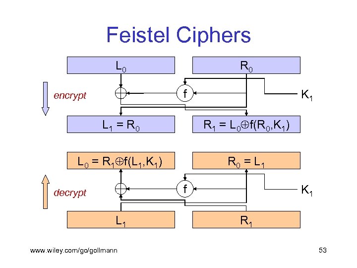 Feistel Ciphers L 0 R 0 f encrypt K 1 L 1 = R
