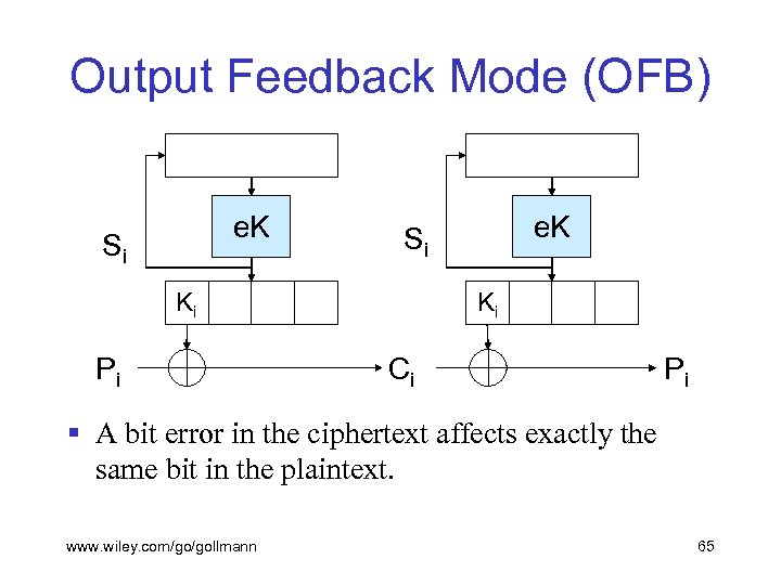 Output Feedback Mode (OFB) e. K Si Ki Pi e. K Si Ki Ci