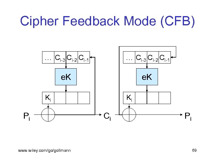 Cipher Feedback Mode (CFB) … Ci-3 Ci-2 Ci-1 e. K Ki Pi www. wiley.