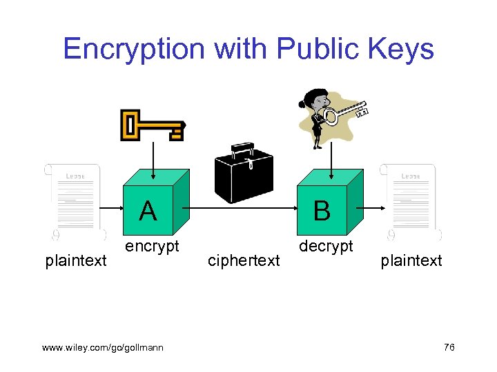 Encryption with Public Keys A plaintext B encrypt decrypt www. wiley. com/go/gollmann ciphertext plaintext