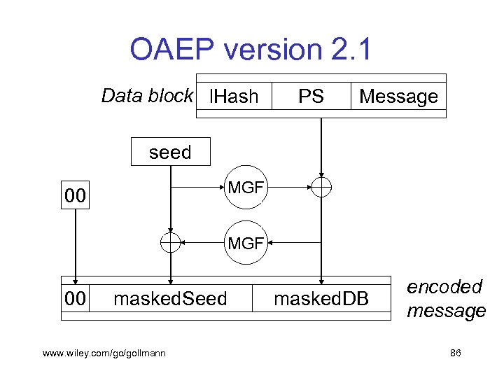OAEP version 2. 1 Data block l. Hash PS Message seed MGF 00 masked.