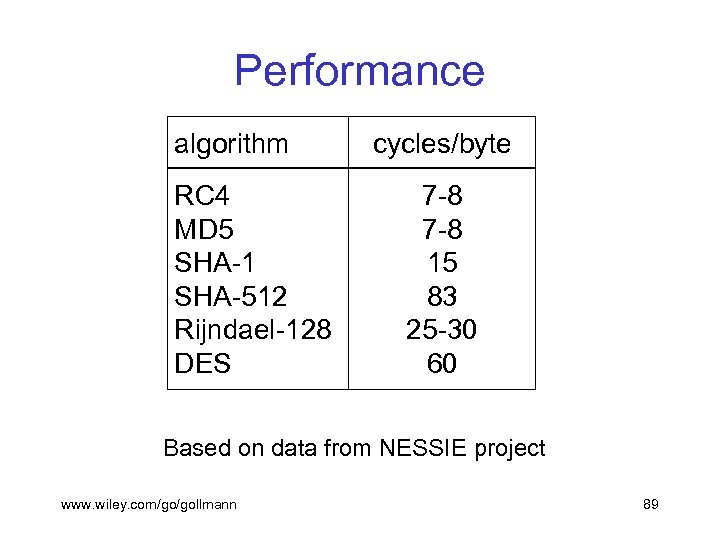 Performance algorithm RC 4 MD 5 SHA-1 SHA-512 Rijndael-128 DES cycles/byte 7 -8 15