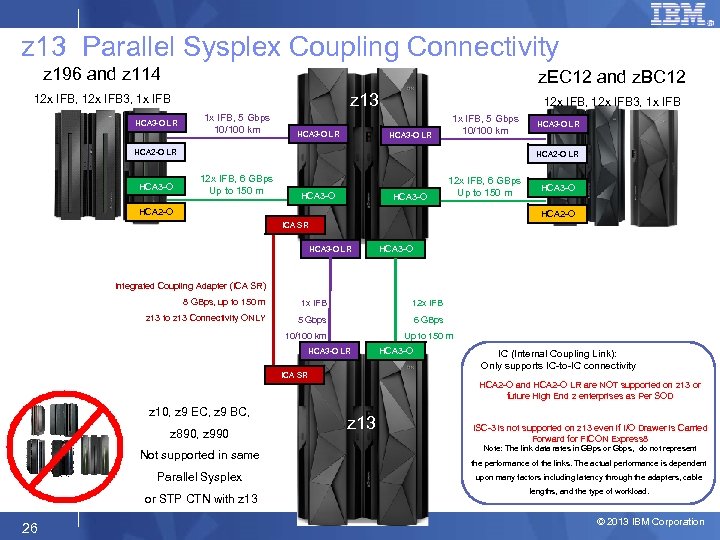 z 13 Parallel Sysplex Coupling Connectivity z 196 and z 114 z. EC 12