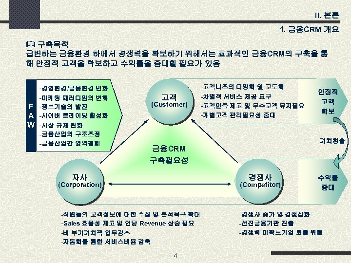 II. 본론 1. 금융CRM 개요 & 구축목적 급변하는 금융환경 하에서 경쟁력을 확보하기 위해서는 효과적인