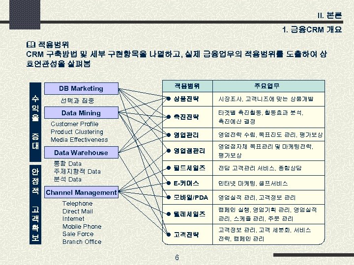 II. 본론 1. 금융CRM 개요 & 적용범위 CRM 구축방법 및 세부 구현항목을 나열하고, 실제