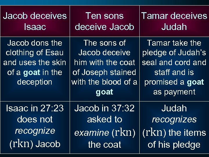 Jacob deceives Ten sons Tamar deceives Isaac deceive Jacob Judah Jacob dons the The
