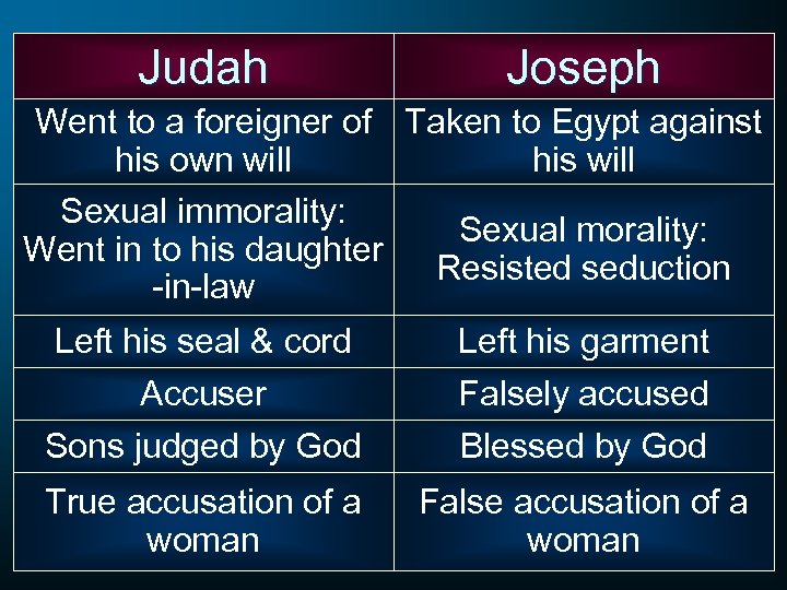 Judah Joseph Went to a foreigner of Taken to Egypt against his own will