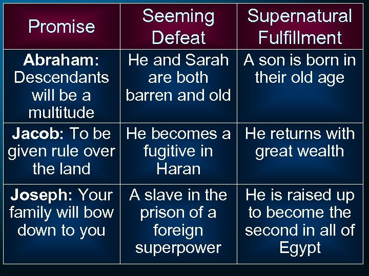 Promise Seeming Defeat Supernatural Fulfillment Abraham: He and Sarah A son is born in