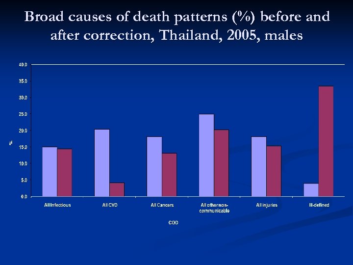 Broad causes of death patterns (%) before and after correction, Thailand, 2005, males 