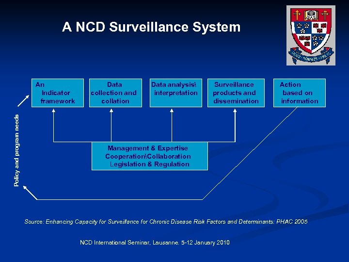 A NCD Surveillance System Policy and program needs An Indicator framework Data collection and