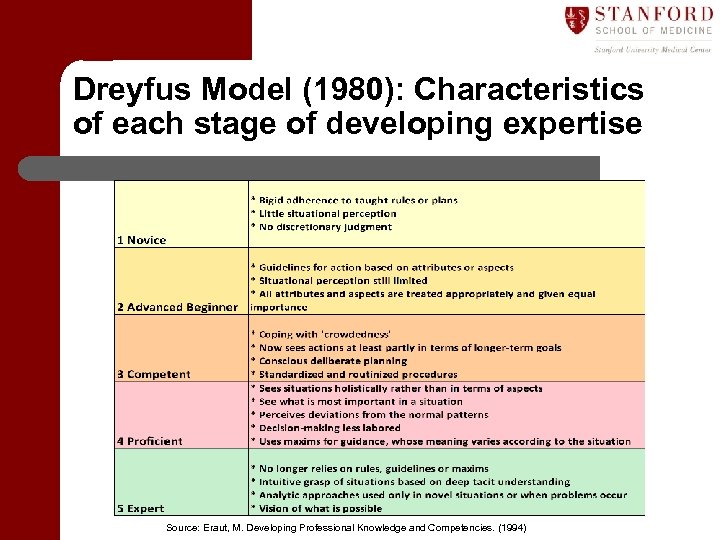 Dreyfus Model (1980): Characteristics of each stage of developing expertise Source: Eraut, M. Developing