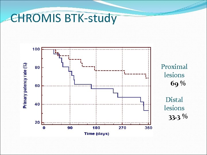 CHROMIS BTK-study Proximal lesions 69 % Distal lesions 33. 3 % 
