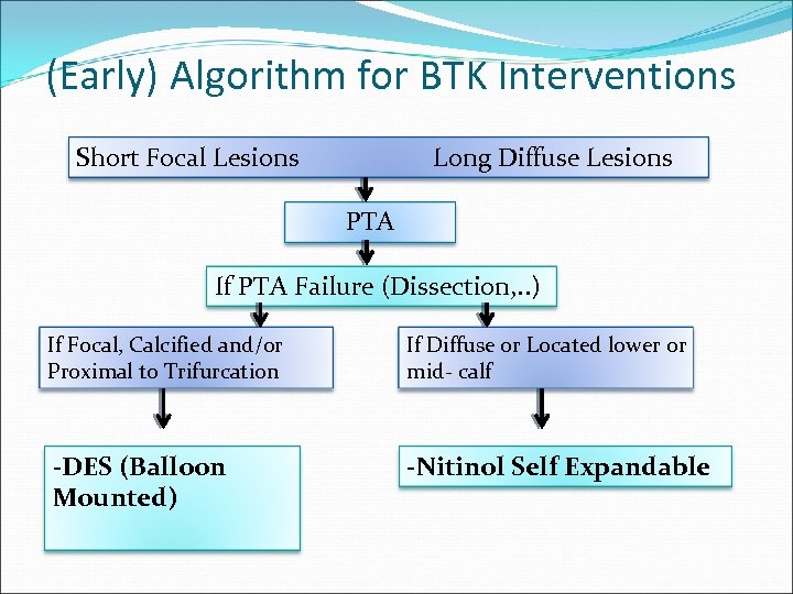 (Early) Algorithm for BTK Interventions Short Focal Lesions Long Diffuse Lesions PTA If PTA