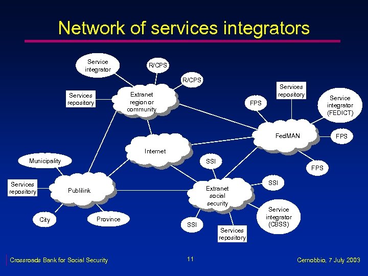 Network of services integrators Service integrator R/CPS Services repository Extranet region or community Services