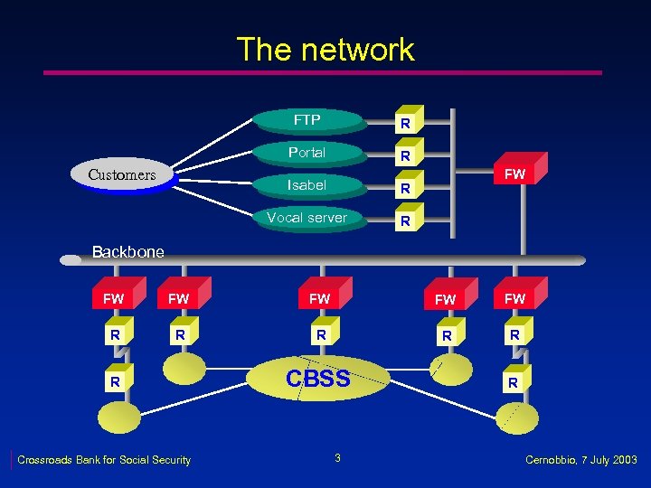 The network FTP Portal Customers R R Isabel R Vocal server FW R Backbone