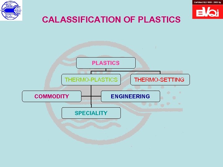 CALASSIFICATION OF PLASTICS THERMO-PLASTICS COMMODITY THERMO-SETTING ENGINEERING SPECIALITY 