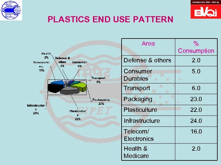 PLASTICS END USE PATTERN Area % Consumption Defense & others 2. 0 Consumer Durables