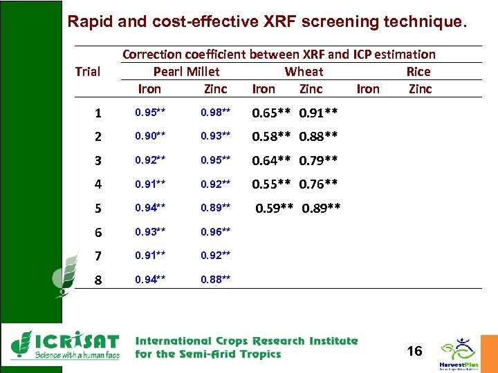 Rapid and cost-effective XRF screening technique. Trial Correction coefficient between XRF and ICP estimation