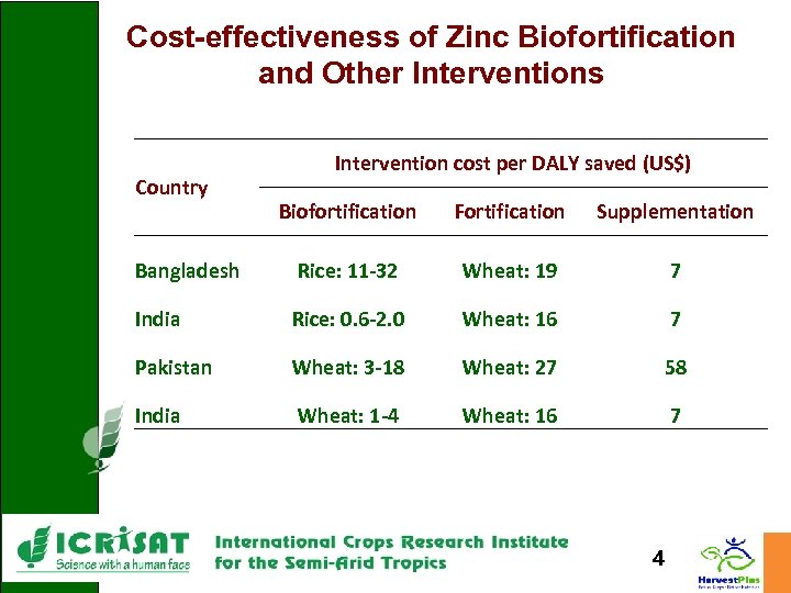 Cost-effectiveness of Zinc Biofortification and Other Interventions Country Intervention cost per DALY saved (US$)