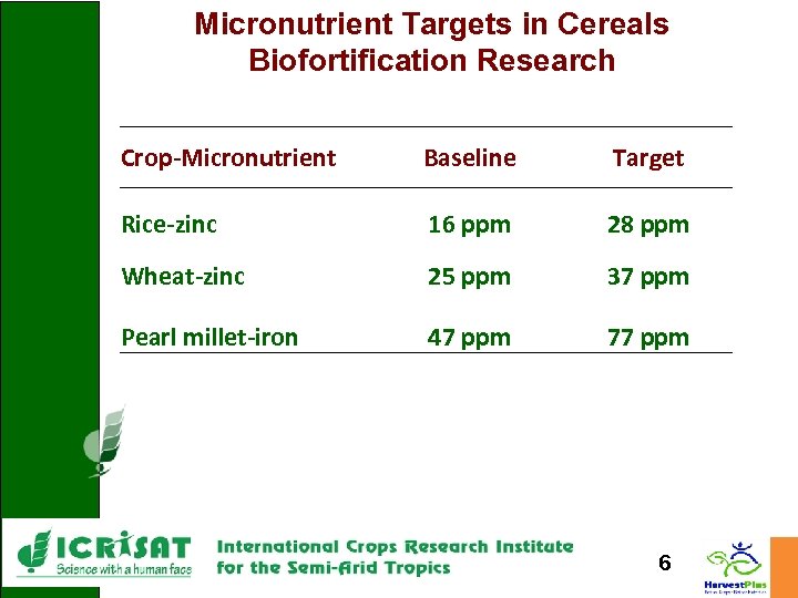 Micronutrient Targets in Cereals Biofortification Research Crop-Micronutrient Baseline Target Rice-zinc 16 ppm 28 ppm