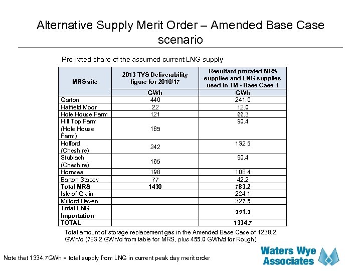 Alternative Supply Merit Order – Amended Base Case scenario Pro-rated share of the assumed