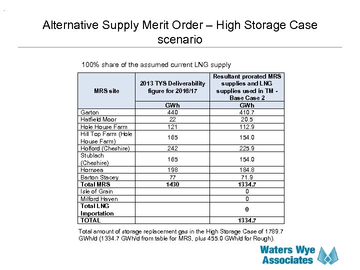 . Alternative Supply Merit Order – High Storage Case scenario 100% share of the